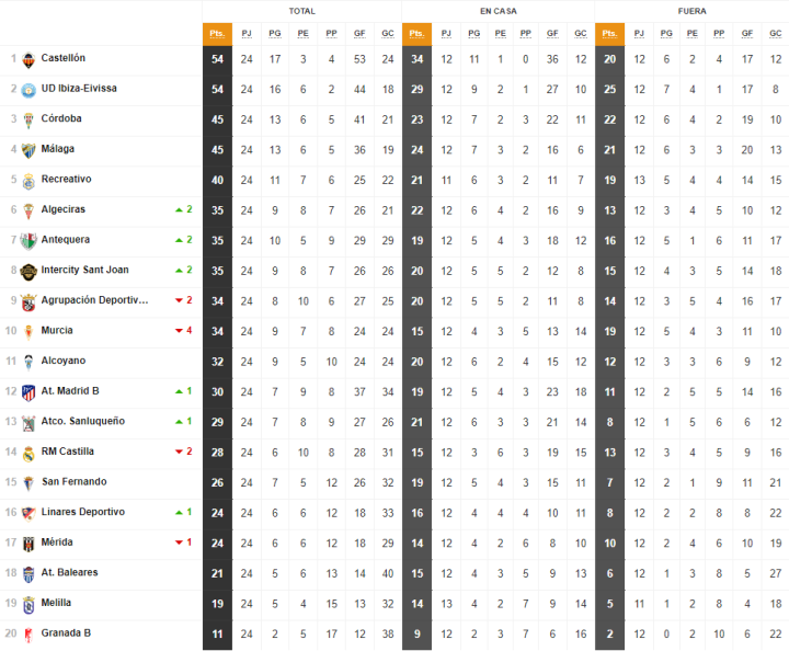 Clasificación de Primera RFEF