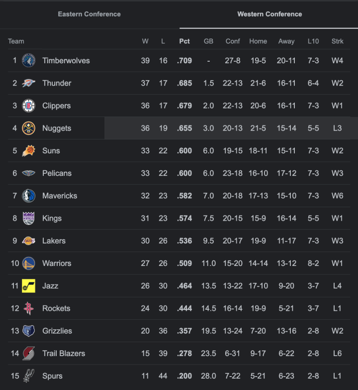 NBA Standings 
