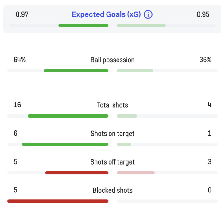 Real Madrid 1-0 Sevilla: what do the stats say?