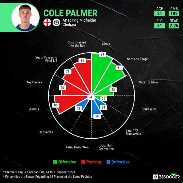 Cole Palmer (BeSoccerPro)