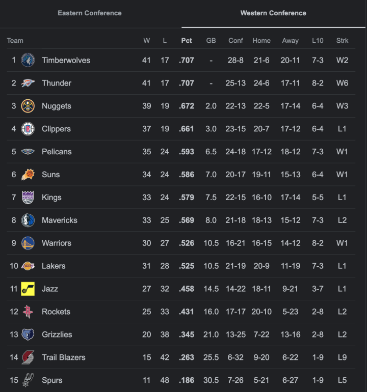 NBA Standings 