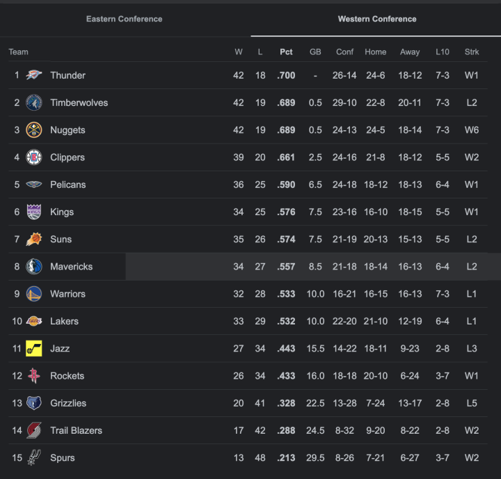 NBA Standings