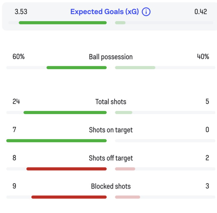 Bayern Munich 3-0 Lazio: what do the stats say?