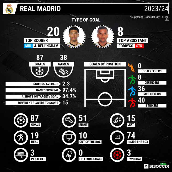 Real Madrid goal types (BeSoccerPro)