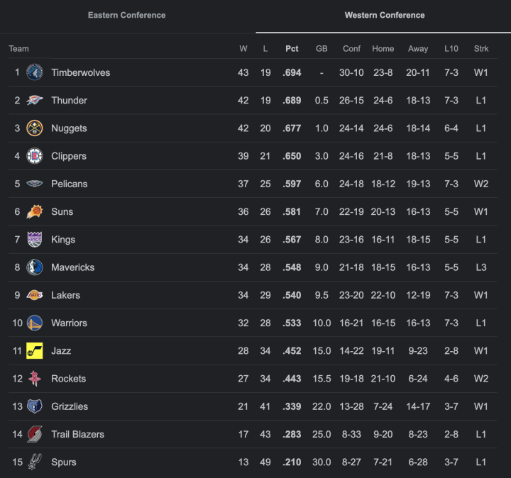 NBA Standings