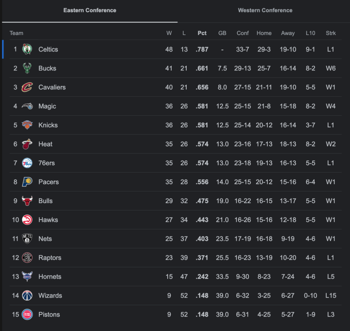 NBA Standings