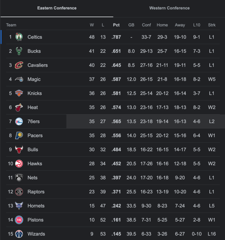 NBA Standings