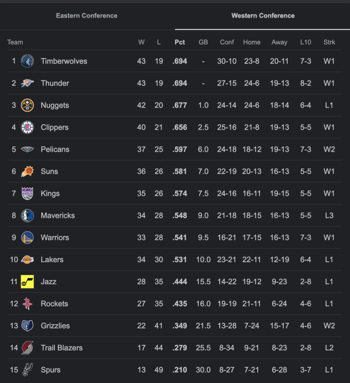 NBA Standings