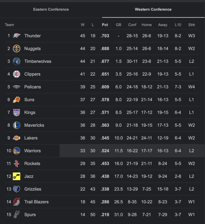 NBA Standings
