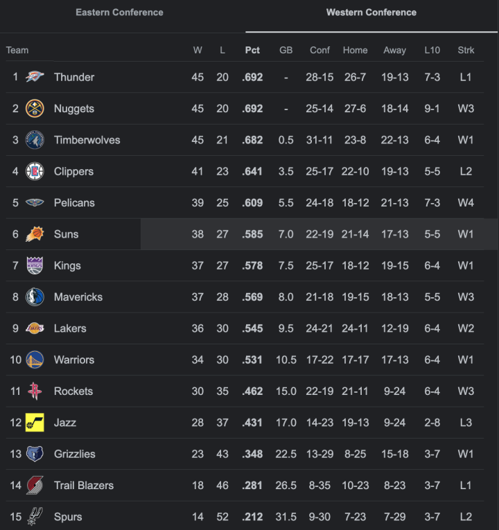 NBA Standings