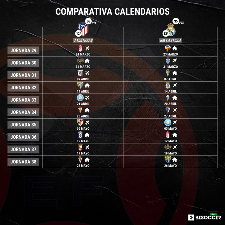 Calendario del Atlético B y el Real Madrid en las últimas jornadas del grupo 2 de Primera Federación