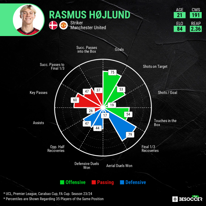 Højlund (Sofascore)