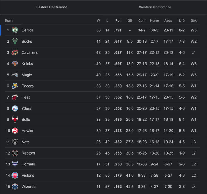 NBA STANDINGS