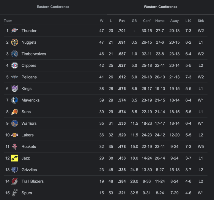 NBA Standings