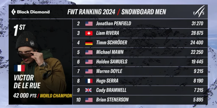snowboard-men-clasificacion-final-fwt-2024