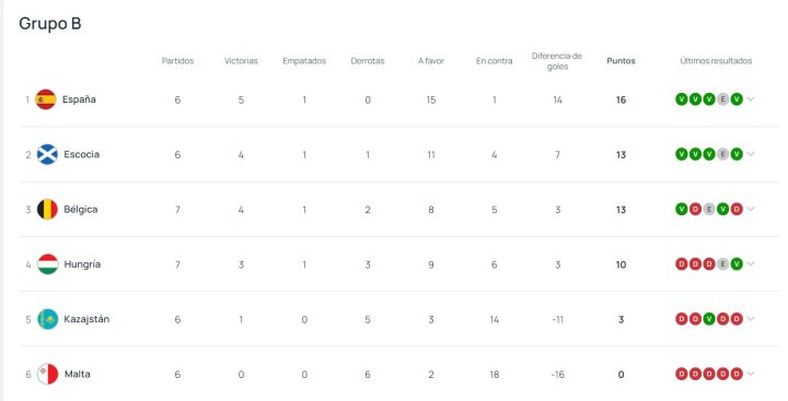 Clasificación para el Europeo de 2025 (Grupo B)