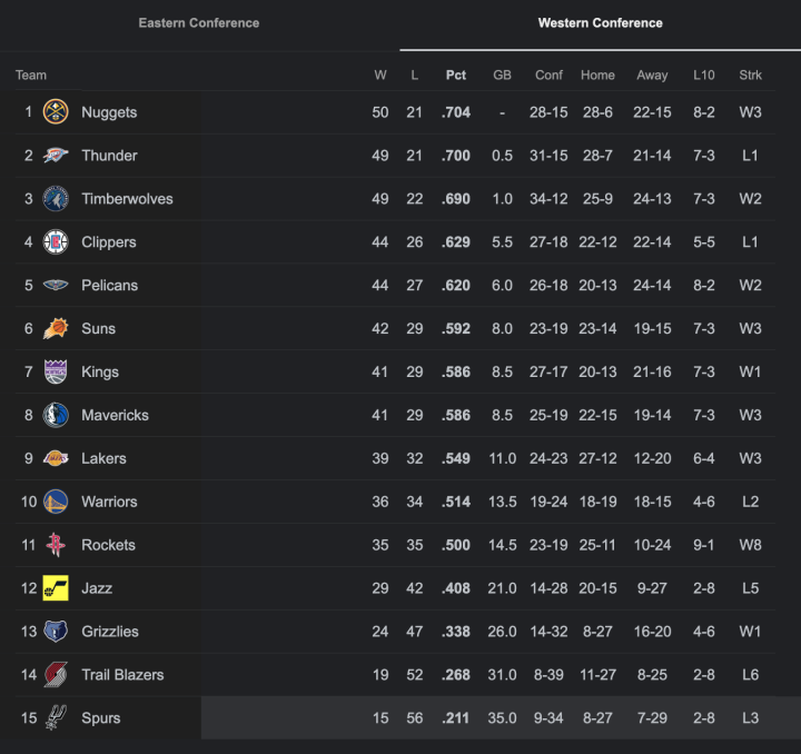 NBA Standings