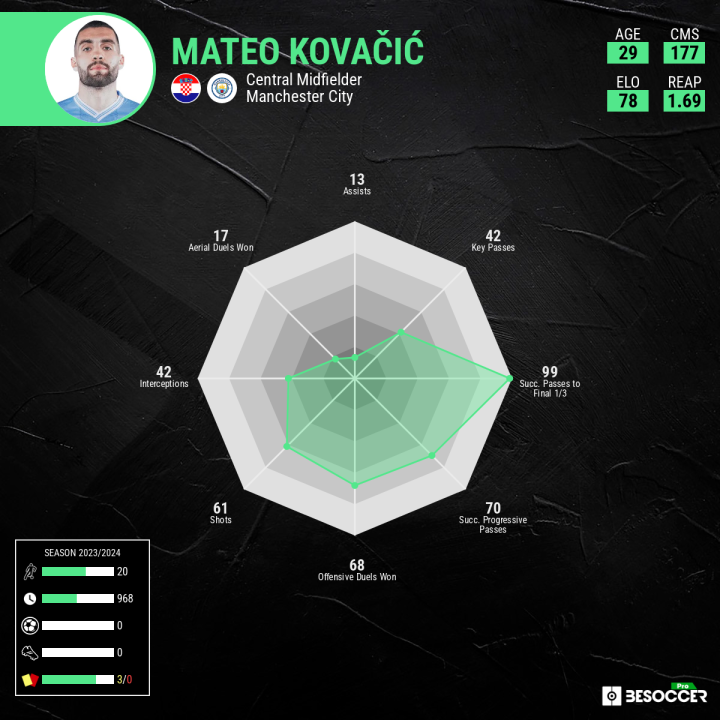 Kovacic (BeSoccerPro)