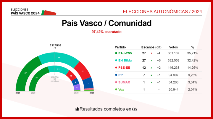 Elecciones País Vasco 21a Ganador Y Todos Los Resultados De Las Elecciones Vascas 2024 9108