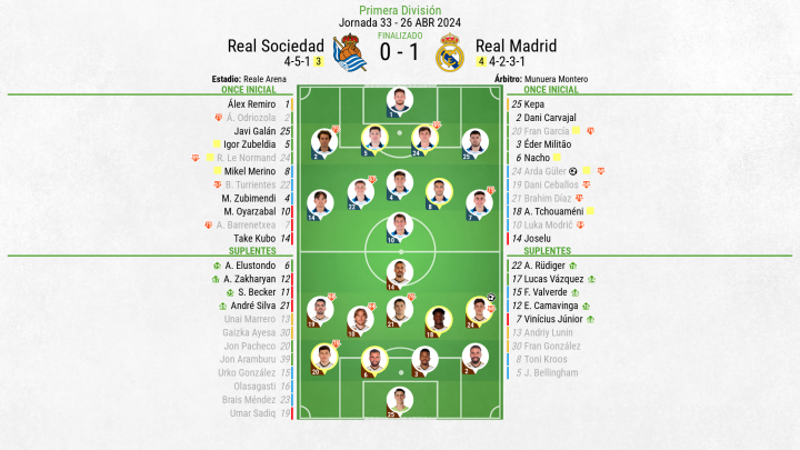 Real Sociedad 0-1 Real Madrid
