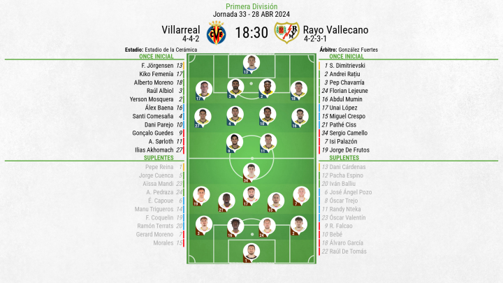 Alineaciones Villarreal - Rayo