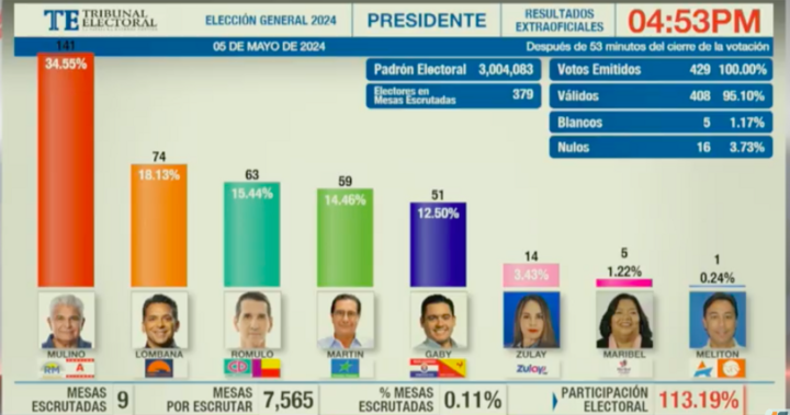 Resultados Elecciones Presidenciales Panamá