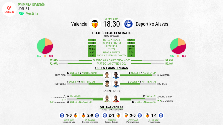 Estadísticas previas del partido Valencia - Alavés