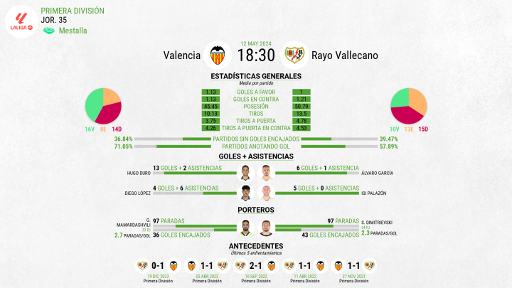 Estadísticas Valencia vs Rayo Vallecano
