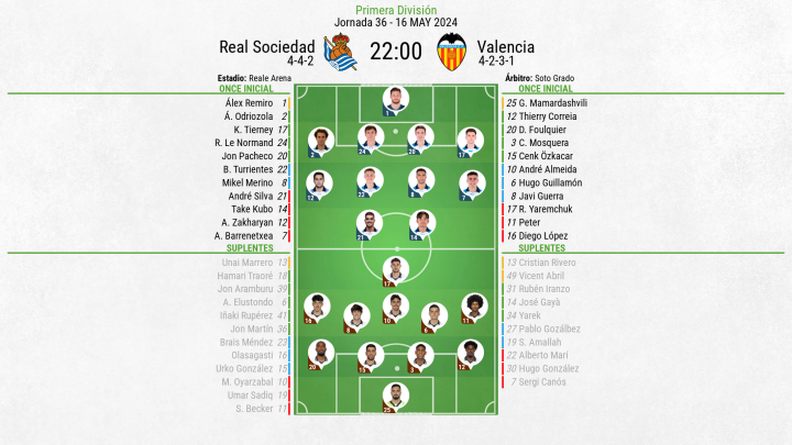 Alineaciones del Real Sociedad - Valencia