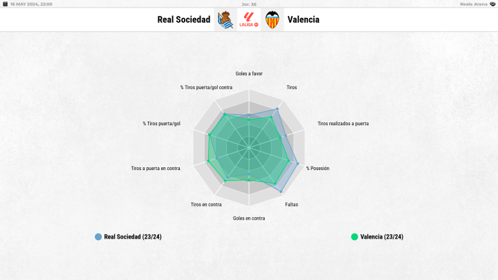 Gráfico comparable entre Real Sociedad y Valencia