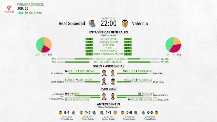 Estadísticas previas del Real Sociedad - Valencia