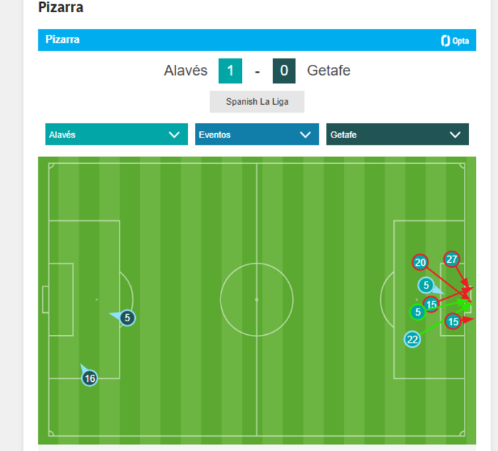 Remates del Alavés - Getafe en la primera mitad