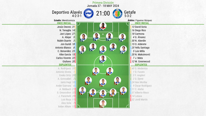 Alineaciones de este Alavés - Getafe