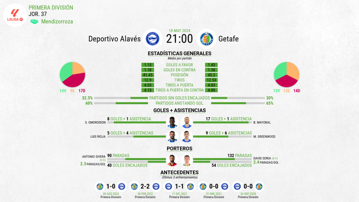 Estadísticas previas Alavés - Getafe