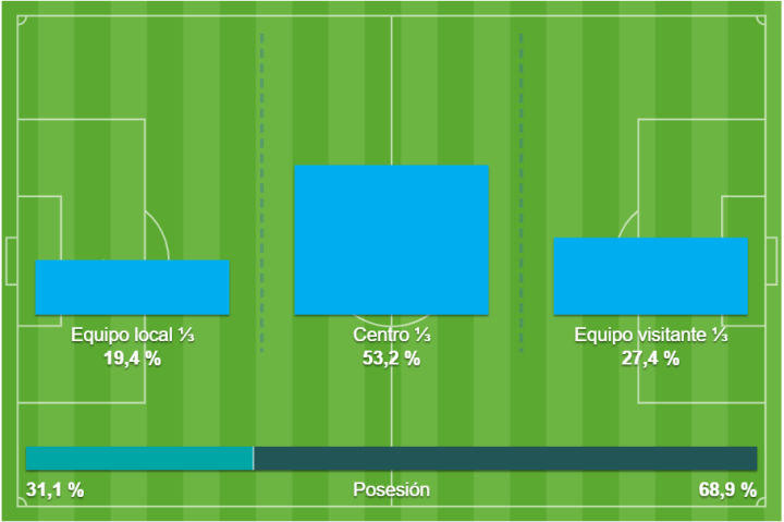 Posesión repartida entre Leganés y Sporting