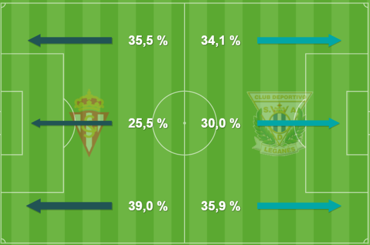 Tercios de ataque en el Legans - Sporting