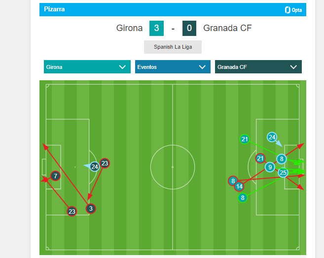 Remates del Girona - Granada en la primera mitad