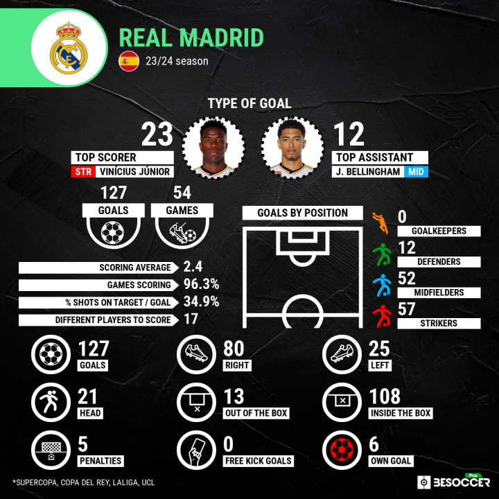 Real Madrid stats (BeSoccer Pro)