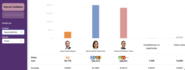 Aguascalientes fue el único estado en el Xóchitl Gálvez obtuvo la mayoría de votos