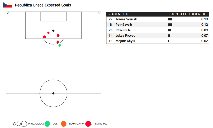 Expectativas de gol de República Checa