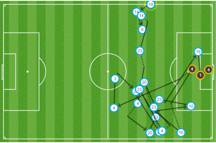 Secuencia de pases en el gol de Portugal