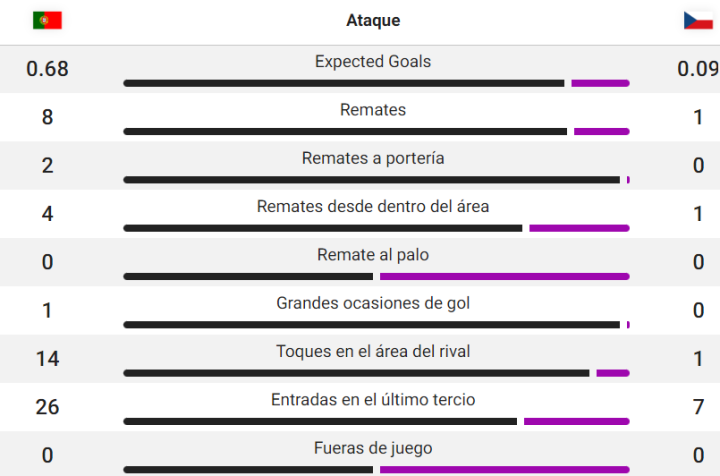 Datos del Portugal - República Checa