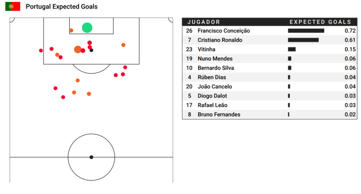 Expectativa de goles en Portugal