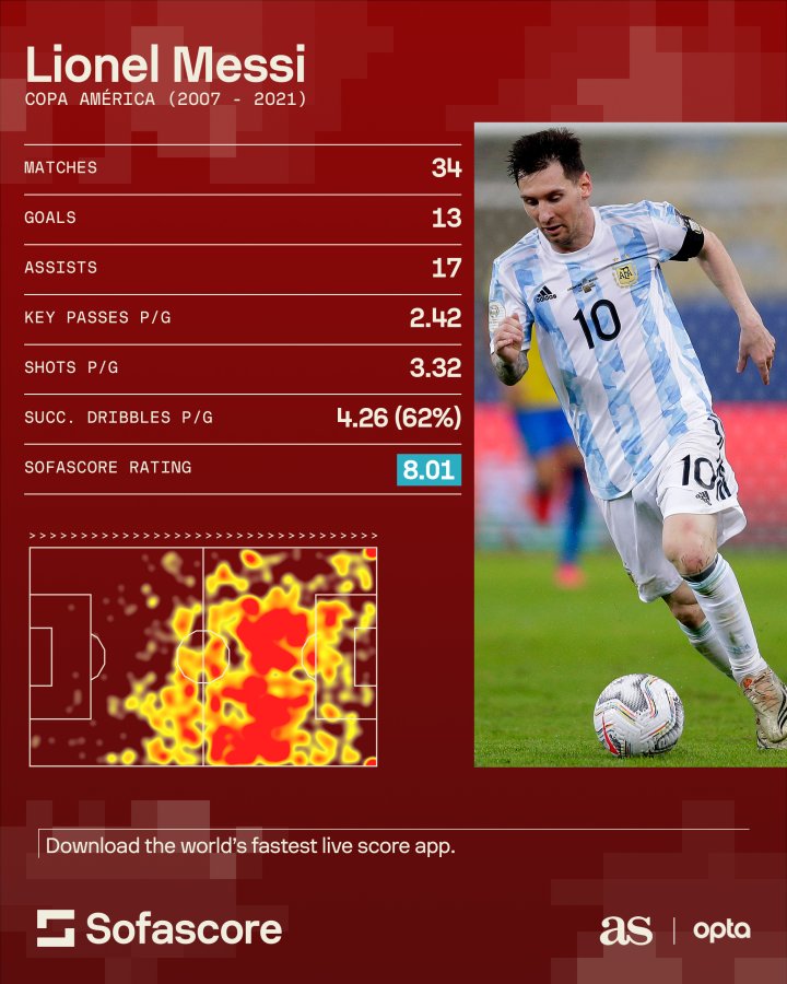 Messi's Copa America goals and assists