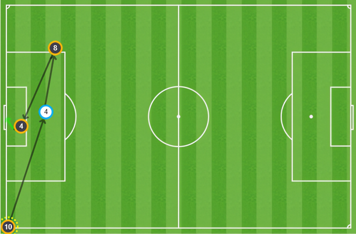 Mapa de pases en el gol de Turquía