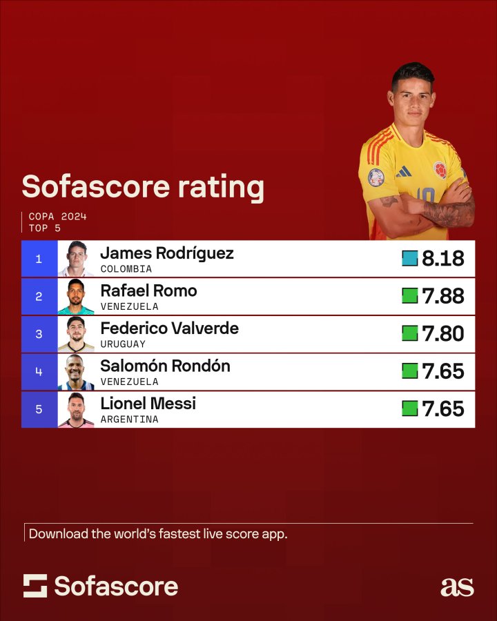 James Rodriguez leads the way.