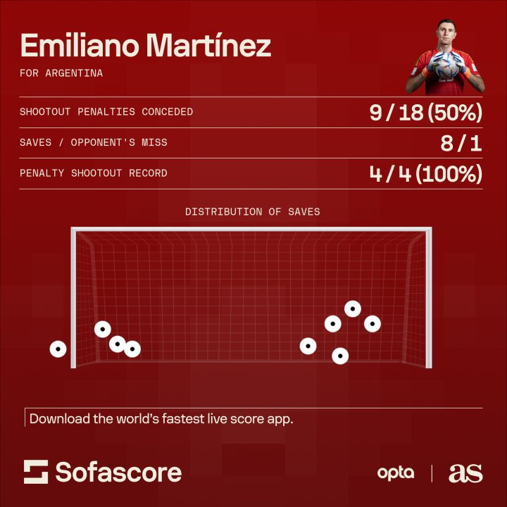 Emiliano Martinez boasts fearsome record.