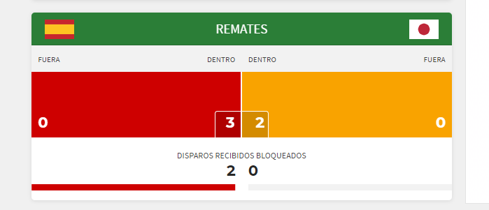 Los remates en la primera mitad