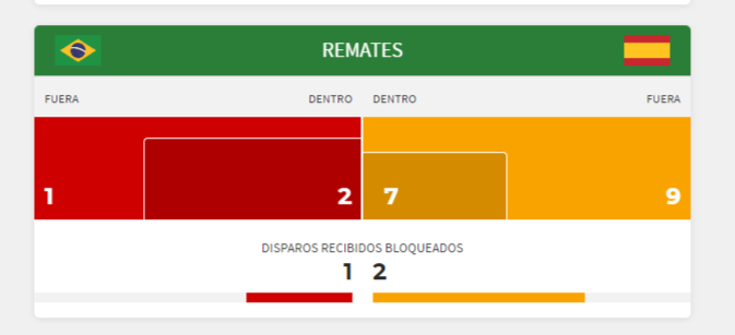 Los remates en el partido