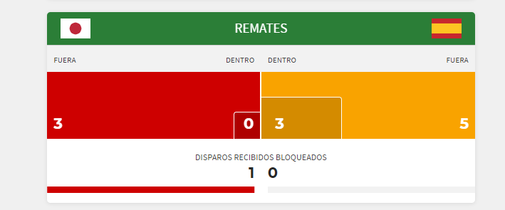 Los remates del partido